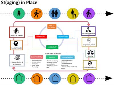 (St)aging in place: Information and communication technologies for a health-centered agile dwelling unit